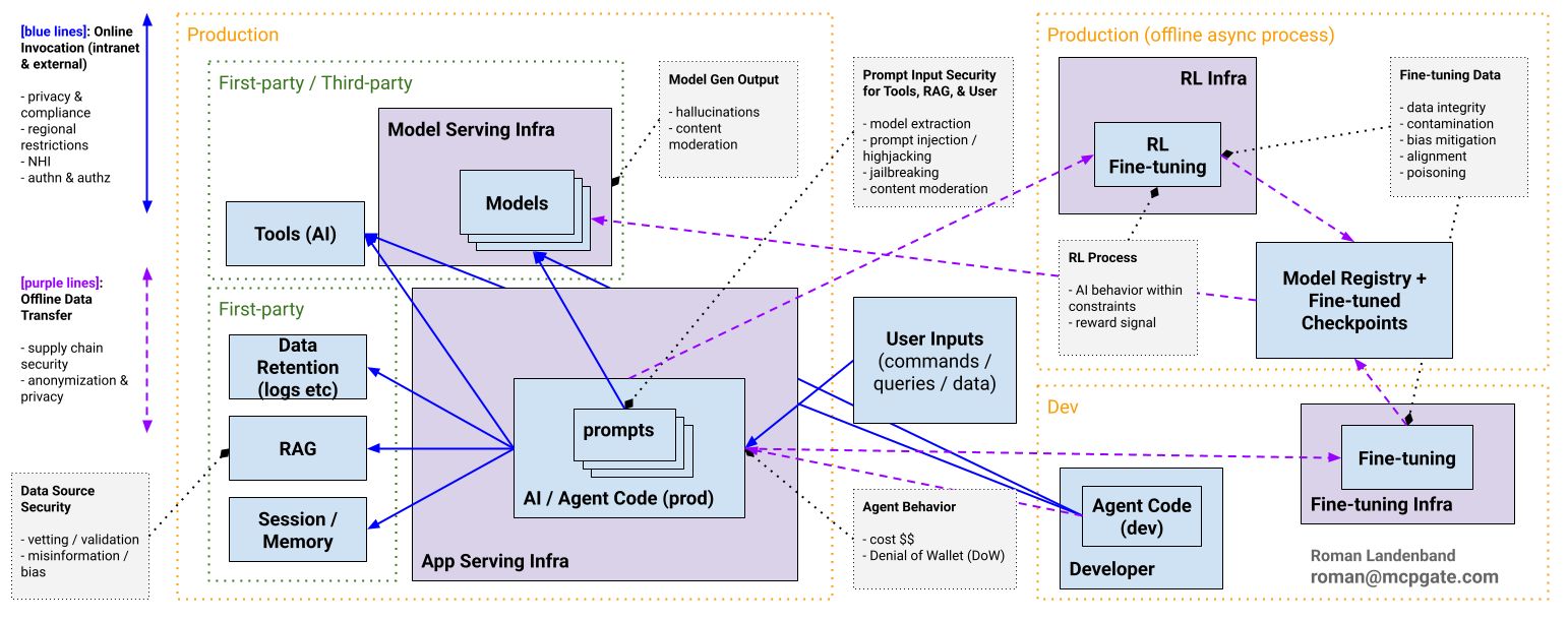 AI architecture and risks diagram mapping production models, agent code, user inputs, data systems, fine-tuning, and their security concerns