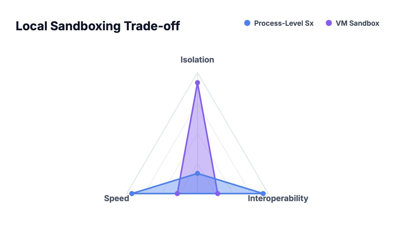 Radar chart comparing process-level sandboxing and VM sandboxing across isolation, speed, and interoperability